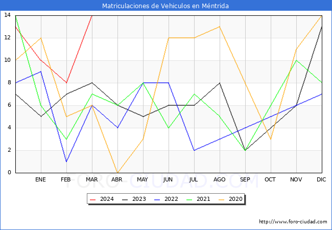 estadsticas de Vehiculos Matriculados en el Municipio de Mntrida hasta Marzo del 2024.