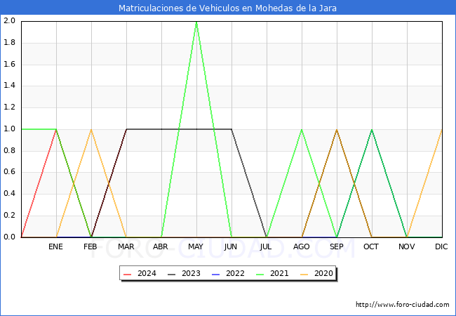 estadsticas de Vehiculos Matriculados en el Municipio de Mohedas de la Jara hasta Marzo del 2024.