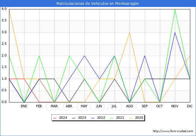 estadsticas de Vehiculos Matriculados en el Municipio de Montearagn hasta Marzo del 2024.