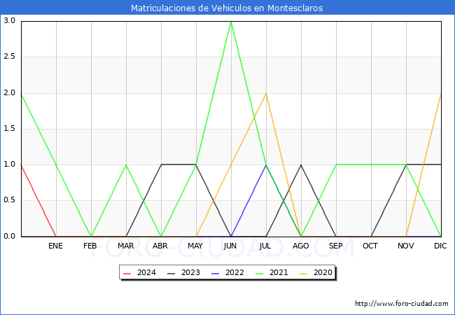 estadsticas de Vehiculos Matriculados en el Municipio de Montesclaros hasta Marzo del 2024.