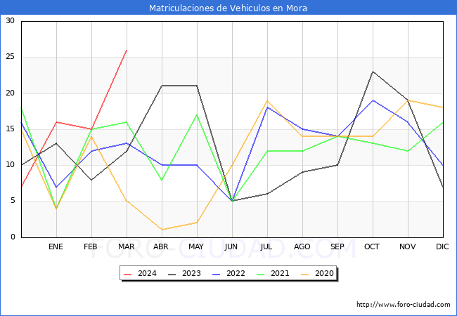 estadsticas de Vehiculos Matriculados en el Municipio de Mora hasta Marzo del 2024.