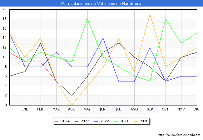 estadsticas de Vehiculos Matriculados en el Municipio de Nambroca hasta Marzo del 2024.