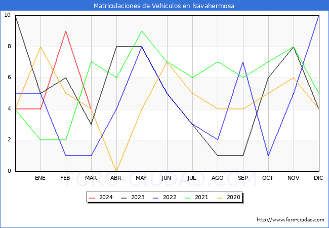 estadsticas de Vehiculos Matriculados en el Municipio de Navahermosa hasta Marzo del 2024.