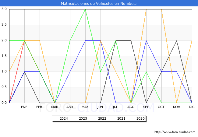 estadsticas de Vehiculos Matriculados en el Municipio de Nombela hasta Marzo del 2024.