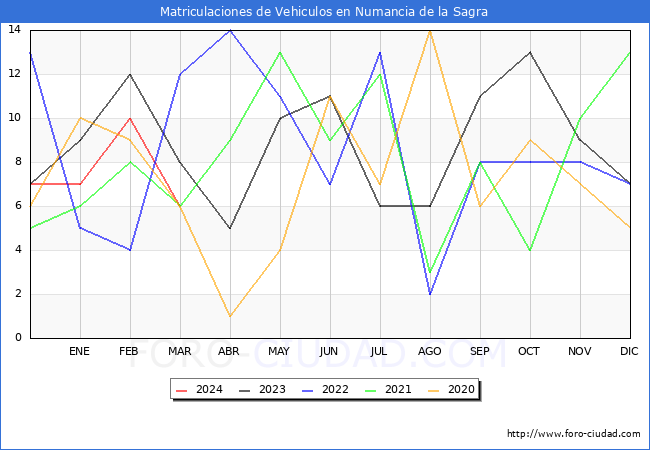 estadsticas de Vehiculos Matriculados en el Municipio de Numancia de la Sagra hasta Marzo del 2024.
