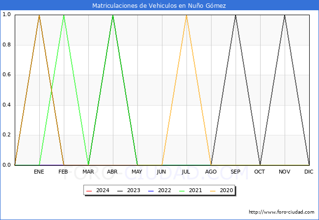 estadsticas de Vehiculos Matriculados en el Municipio de Nuo Gmez hasta Marzo del 2024.