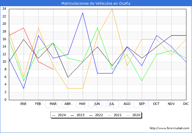 estadsticas de Vehiculos Matriculados en el Municipio de Ocaa hasta Marzo del 2024.