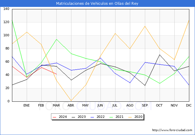 estadsticas de Vehiculos Matriculados en el Municipio de Olas del Rey hasta Marzo del 2024.