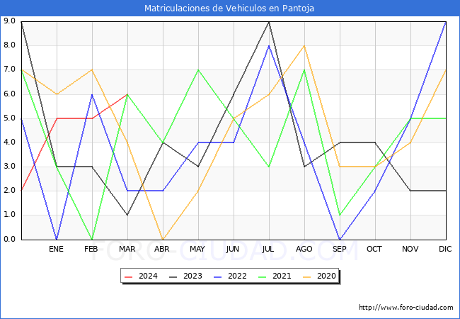 estadsticas de Vehiculos Matriculados en el Municipio de Pantoja hasta Marzo del 2024.