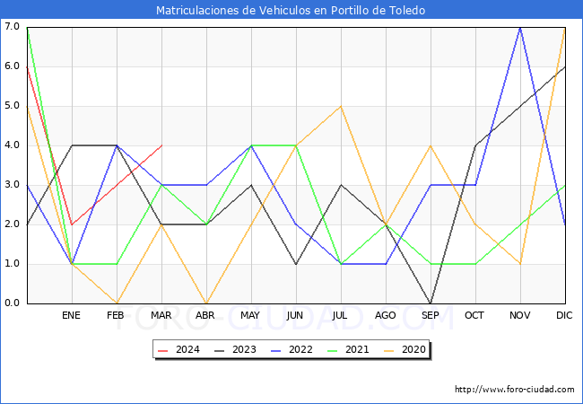 estadsticas de Vehiculos Matriculados en el Municipio de Portillo de Toledo hasta Marzo del 2024.