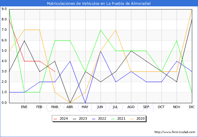estadsticas de Vehiculos Matriculados en el Municipio de La Puebla de Almoradiel hasta Marzo del 2024.
