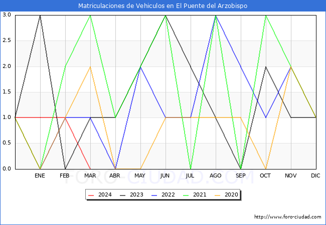 estadsticas de Vehiculos Matriculados en el Municipio de El Puente del Arzobispo hasta Marzo del 2024.