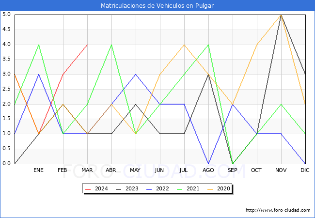 estadsticas de Vehiculos Matriculados en el Municipio de Pulgar hasta Marzo del 2024.