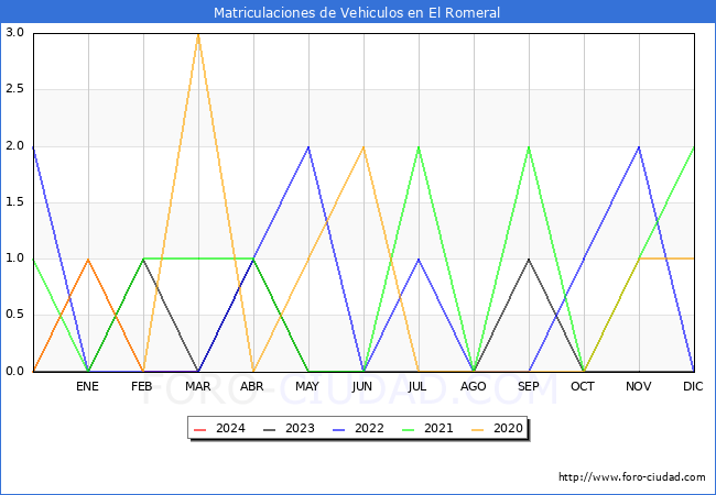 estadsticas de Vehiculos Matriculados en el Municipio de El Romeral hasta Marzo del 2024.