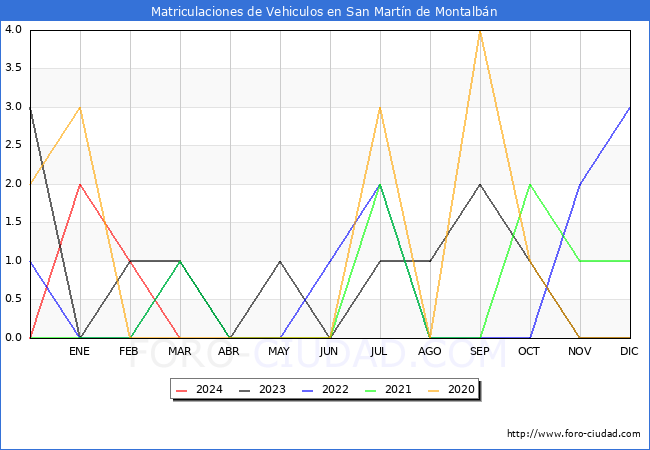 estadsticas de Vehiculos Matriculados en el Municipio de San Martn de Montalbn hasta Marzo del 2024.