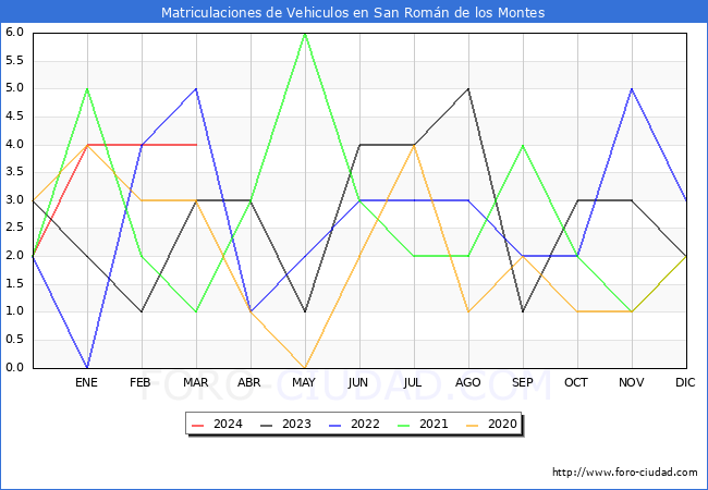 estadsticas de Vehiculos Matriculados en el Municipio de San Romn de los Montes hasta Marzo del 2024.