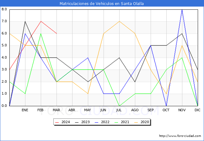 estadsticas de Vehiculos Matriculados en el Municipio de Santa Olalla hasta Marzo del 2024.