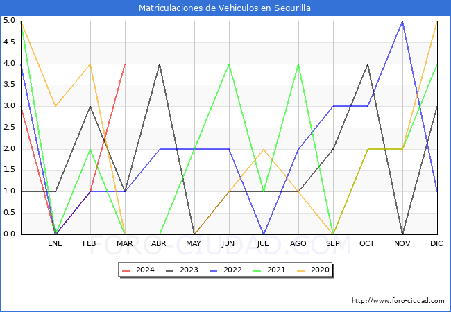 estadsticas de Vehiculos Matriculados en el Municipio de Segurilla hasta Marzo del 2024.