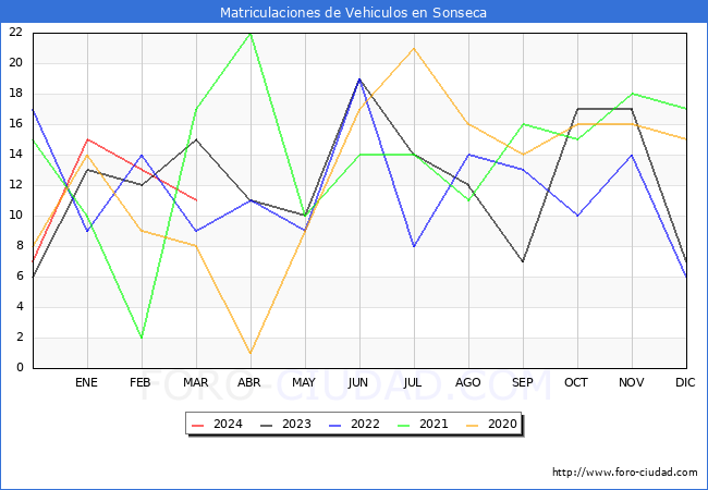 estadsticas de Vehiculos Matriculados en el Municipio de Sonseca hasta Marzo del 2024.