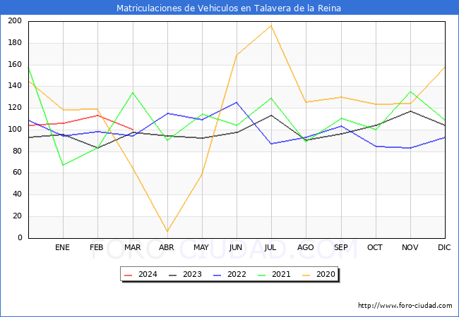 estadsticas de Vehiculos Matriculados en el Municipio de Talavera de la Reina hasta Marzo del 2024.