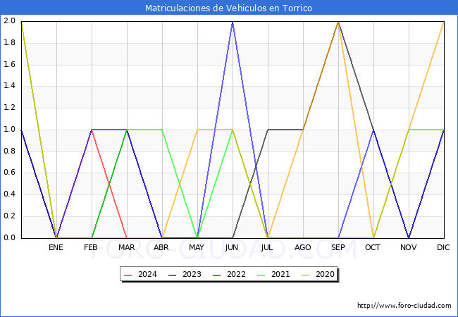 estadsticas de Vehiculos Matriculados en el Municipio de Torrico hasta Marzo del 2024.