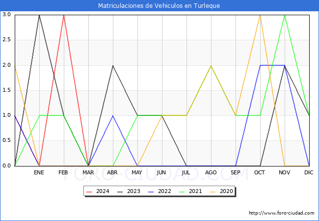 estadsticas de Vehiculos Matriculados en el Municipio de Turleque hasta Marzo del 2024.