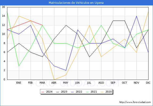 estadsticas de Vehiculos Matriculados en el Municipio de Ugena hasta Marzo del 2024.