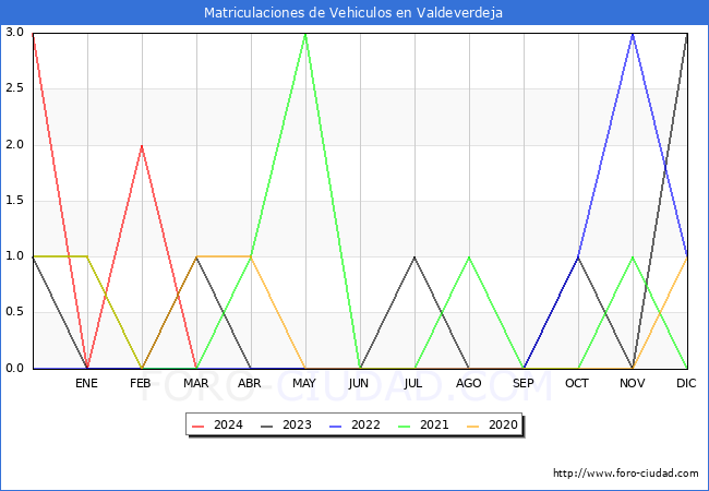 estadsticas de Vehiculos Matriculados en el Municipio de Valdeverdeja hasta Marzo del 2024.