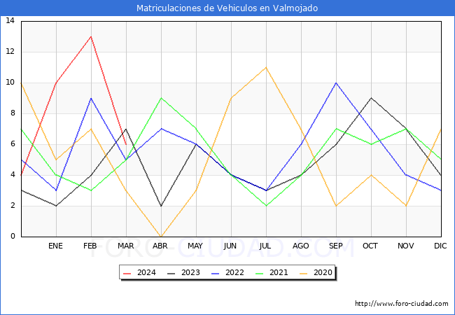 estadsticas de Vehiculos Matriculados en el Municipio de Valmojado hasta Marzo del 2024.