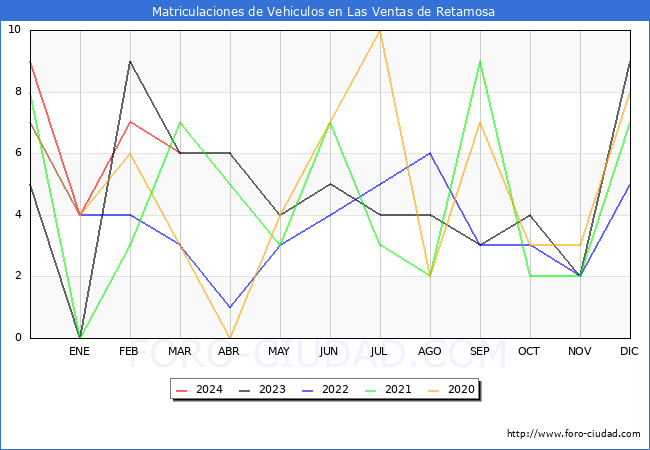 estadsticas de Vehiculos Matriculados en el Municipio de Las Ventas de Retamosa hasta Marzo del 2024.