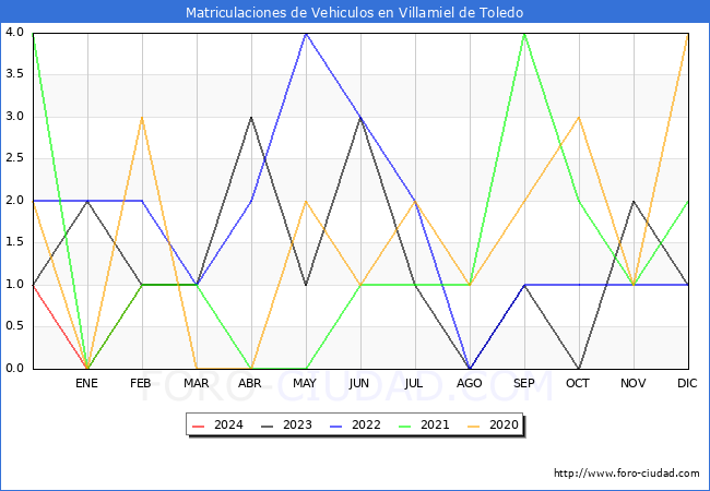 estadsticas de Vehiculos Matriculados en el Municipio de Villamiel de Toledo hasta Marzo del 2024.