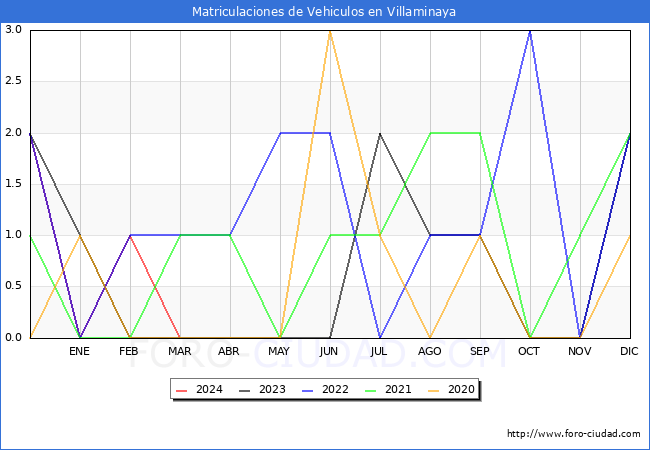 estadsticas de Vehiculos Matriculados en el Municipio de Villaminaya hasta Marzo del 2024.