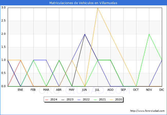 estadsticas de Vehiculos Matriculados en el Municipio de Villamuelas hasta Marzo del 2024.