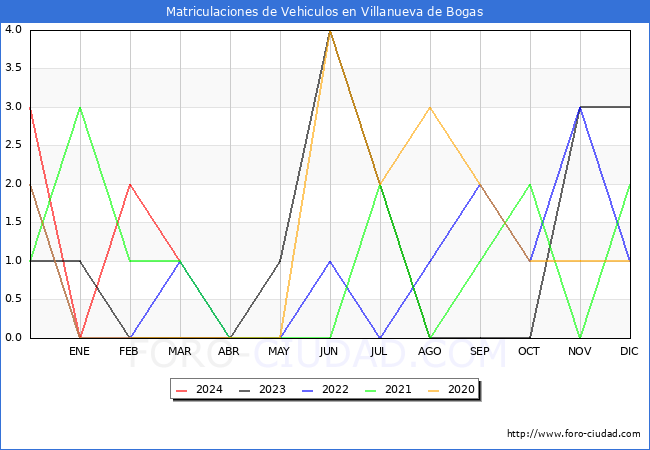 estadsticas de Vehiculos Matriculados en el Municipio de Villanueva de Bogas hasta Marzo del 2024.