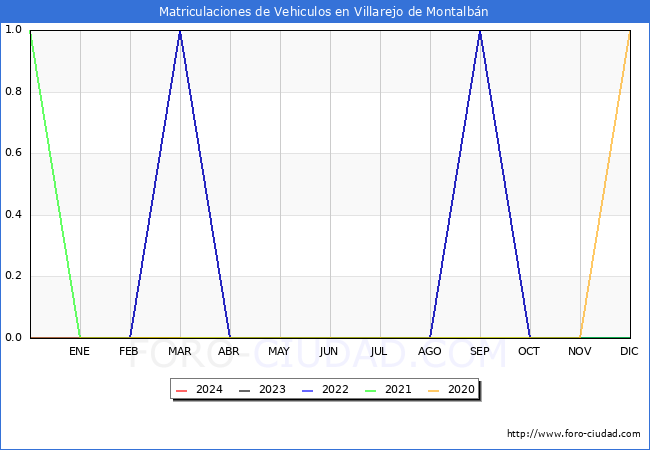 estadsticas de Vehiculos Matriculados en el Municipio de Villarejo de Montalbn hasta Marzo del 2024.