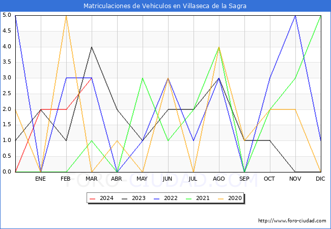 estadsticas de Vehiculos Matriculados en el Municipio de Villaseca de la Sagra hasta Marzo del 2024.