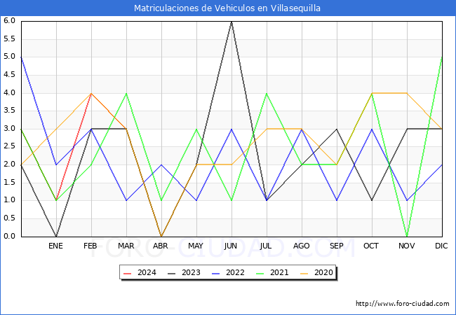 estadsticas de Vehiculos Matriculados en el Municipio de Villasequilla hasta Marzo del 2024.