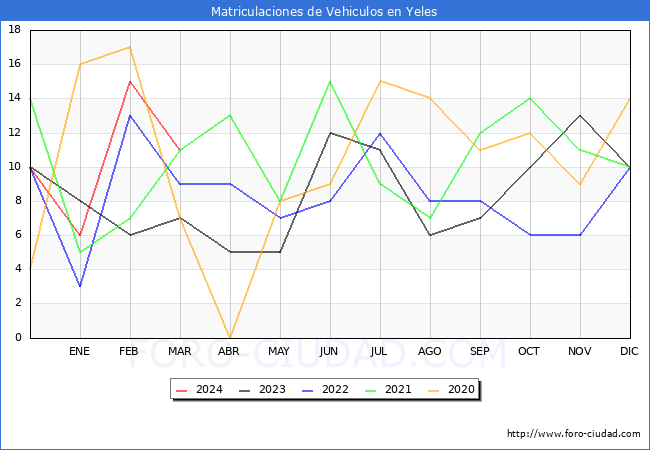 estadsticas de Vehiculos Matriculados en el Municipio de Yeles hasta Marzo del 2024.