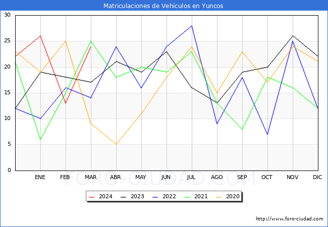 estadsticas de Vehiculos Matriculados en el Municipio de Yuncos hasta Marzo del 2024.