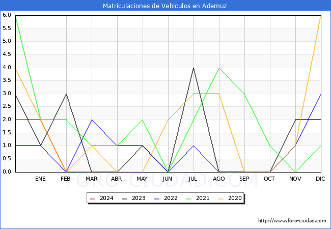 estadsticas de Vehiculos Matriculados en el Municipio de Ademuz hasta Marzo del 2024.