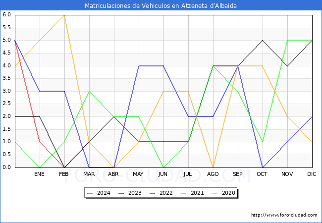 estadsticas de Vehiculos Matriculados en el Municipio de Atzeneta d'Albaida hasta Marzo del 2024.