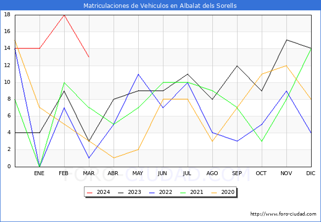 estadsticas de Vehiculos Matriculados en el Municipio de Albalat dels Sorells hasta Marzo del 2024.