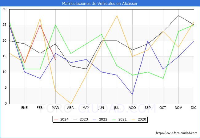 estadsticas de Vehiculos Matriculados en el Municipio de Alcsser hasta Marzo del 2024.