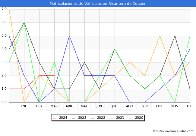estadsticas de Vehiculos Matriculados en el Municipio de Alcntera de Xquer hasta Marzo del 2024.