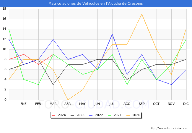 estadsticas de Vehiculos Matriculados en el Municipio de l'Alcdia de Crespins hasta Marzo del 2024.