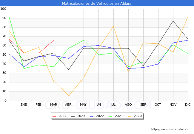 estadsticas de Vehiculos Matriculados en el Municipio de Aldaia hasta Marzo del 2024.