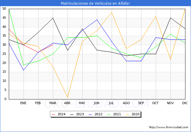 estadsticas de Vehiculos Matriculados en el Municipio de Alfafar hasta Marzo del 2024.