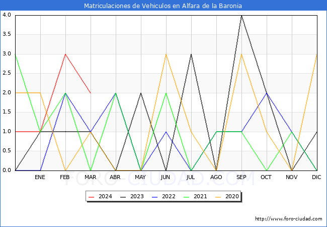 estadsticas de Vehiculos Matriculados en el Municipio de Alfara de la Baronia hasta Marzo del 2024.