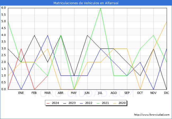 estadsticas de Vehiculos Matriculados en el Municipio de Alfarras hasta Marzo del 2024.
