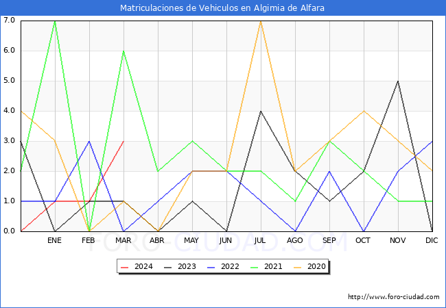 estadsticas de Vehiculos Matriculados en el Municipio de Algimia de Alfara hasta Marzo del 2024.
